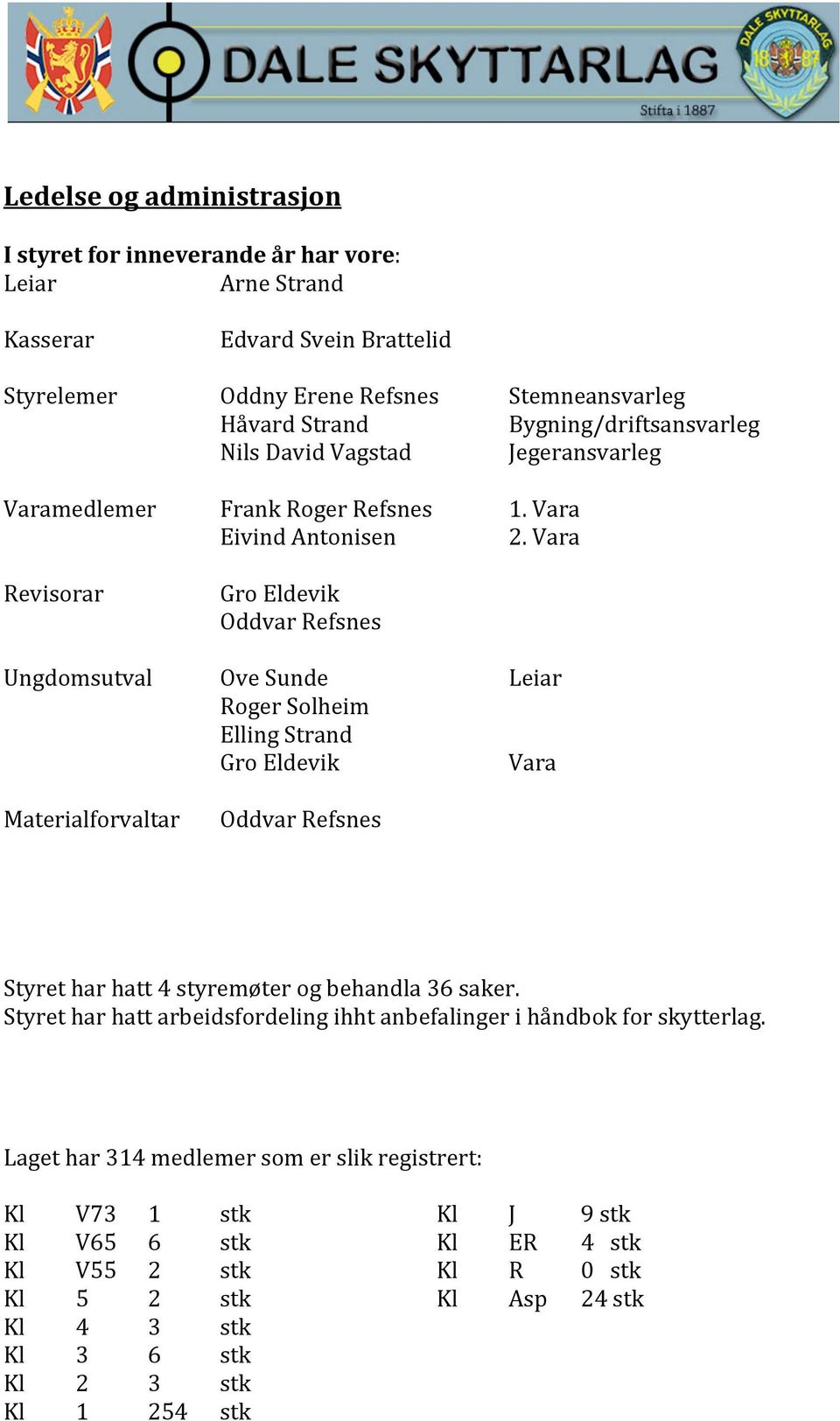 Vara Revisorar GroEldevik OddvarRefsnes Ungdomsutval OveSunde Leiar RogerSolheim EllingStrand GroEldevik Vara Materialforvaltar OddvarRefsnes