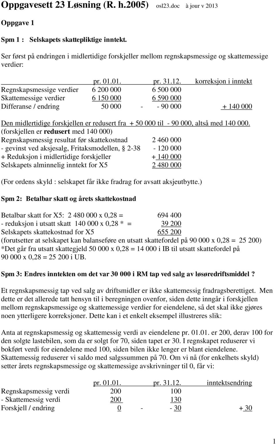 korreksjon i inntekt Regnskapsmessige verdier 6 200 000 6 500 000 Skattemessige verdier 6 150 000 6 590 000 Differanse / endring 50 000 - - 90 000 + 140 000 Den midlertidige forskjellen er redusert