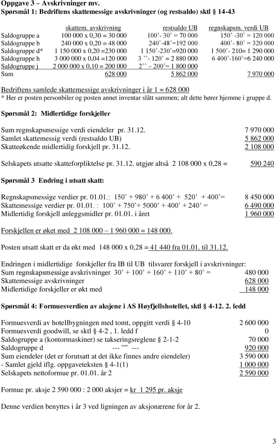 150-230 =920 000 1 500-210= 1 290 000 Saldogruppe h 3 000 000 x 0,04 =120 000 3-120 = 2 880 000 6 400-160 =6 240 000 Saldogruppe j 2 000 000 x 0,10 = 200 000 2 200 = 1 800 000 Sum 628 000 5 862 000 7