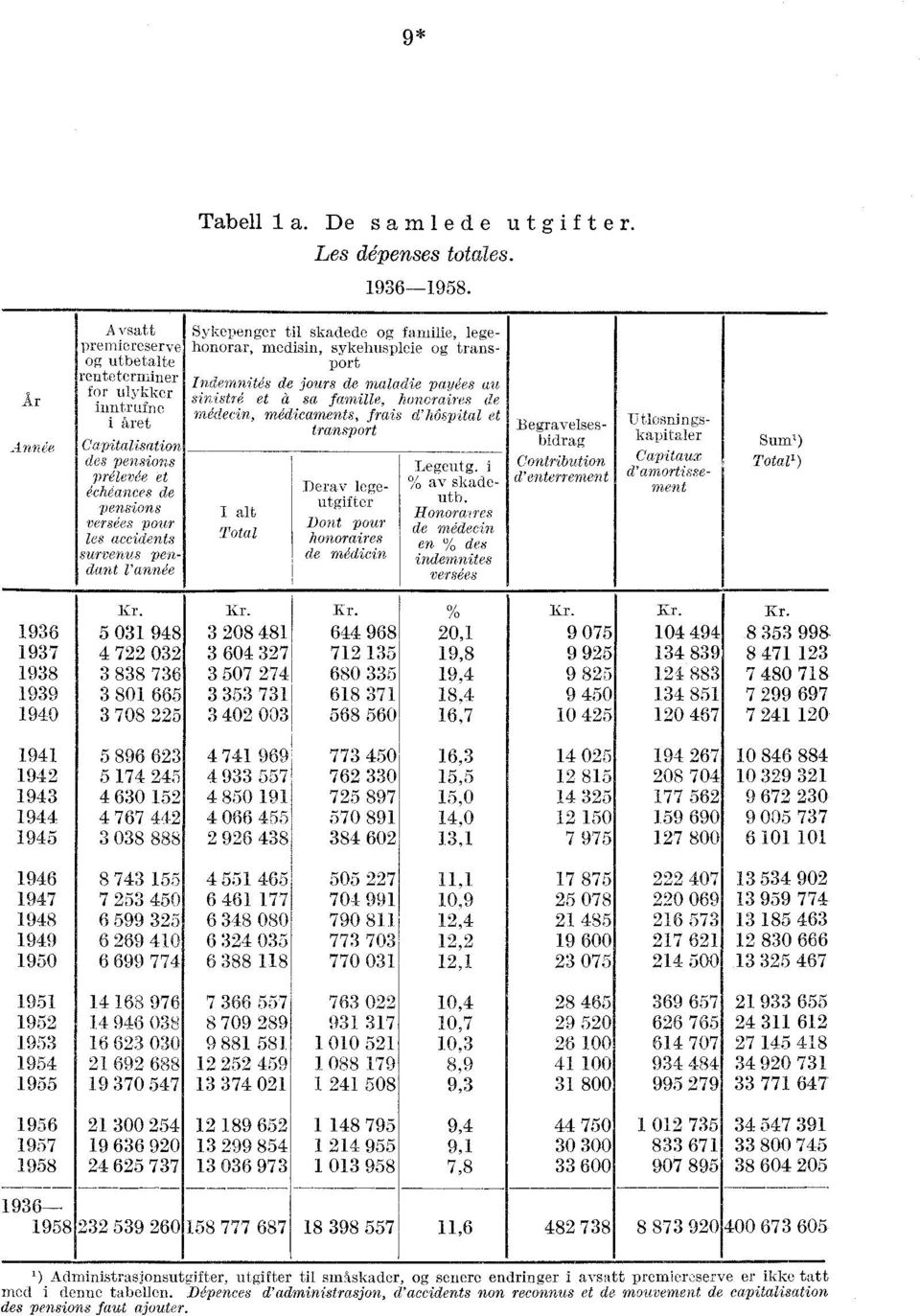 Sykepener til skadede o familie, leehonorar, medisin, sykehuspleie o transport ndemnites de jours de maladie payees au sinistre et a sa famille, honoraires medecin, medicaments, frais d'h6spital et