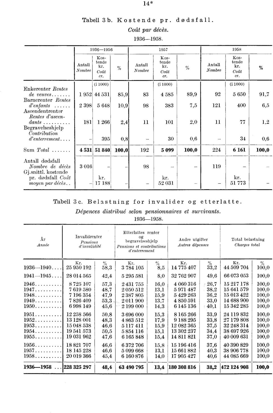 648 266,9 98 2,4 383 7,5 2 2, 3 d' enterrement. 395,8,6 Kostende k ad (i ) 5 65 4 77 34 9,7 6,5.2,6 5 Sum Total 99 4 53 5 84, 92, 224 6 6, Antall dødsfall ombre de cmas 3 6 Gj.snittl.