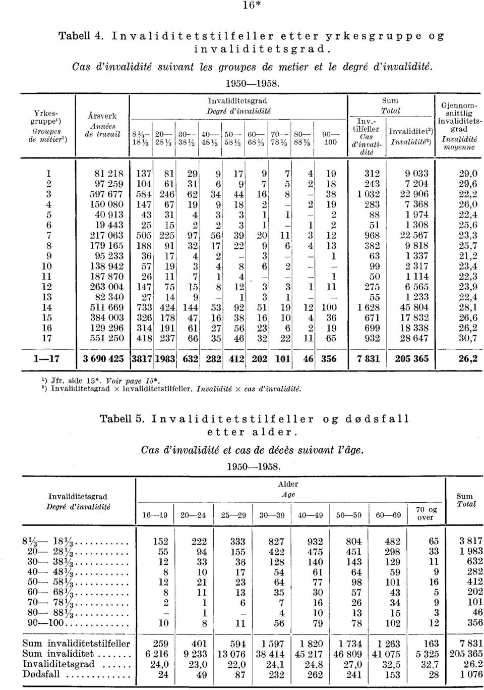 - tilfeller Gas d' invalidite Sum Total nvaliditet') nvalidite) Gjennomsnittli invaliditetsrad /nva lidit moyenne 8 28 2 97 259 3 597 677 4 5 8 5 4 93 6 9 443 7 27 63 8 79 65 9 95 233 38 942 87 87 2