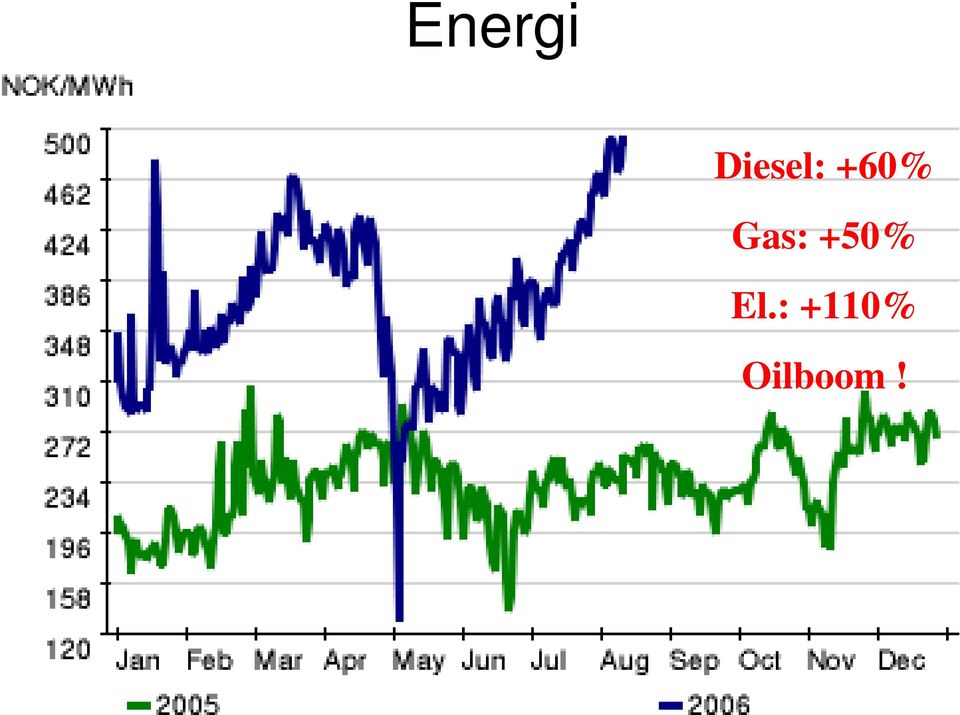 Gas: +50% El.