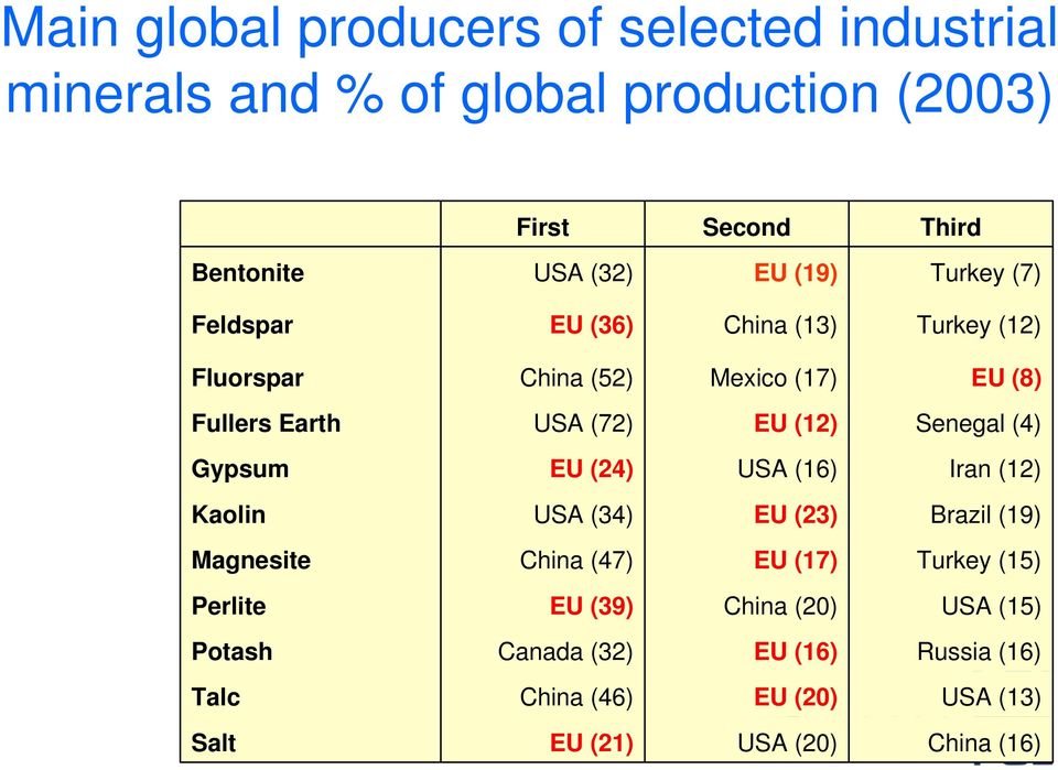 Senegal (4) Gypsum EU (24) USA (16) Iran (12) Kaolin USA (34) EU (23) Brazil (19) Magnesite China (47) EU (17) Turkey (15) Perlite