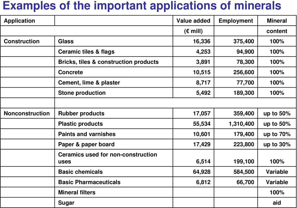 Nonconstruction Rubber products 17,057 359,400 up to 50% Plastic products 55,534 1,310,400 up to 50% Paints and varnishes 10,601 179,400 up to 70% Paper & paper board 17,429