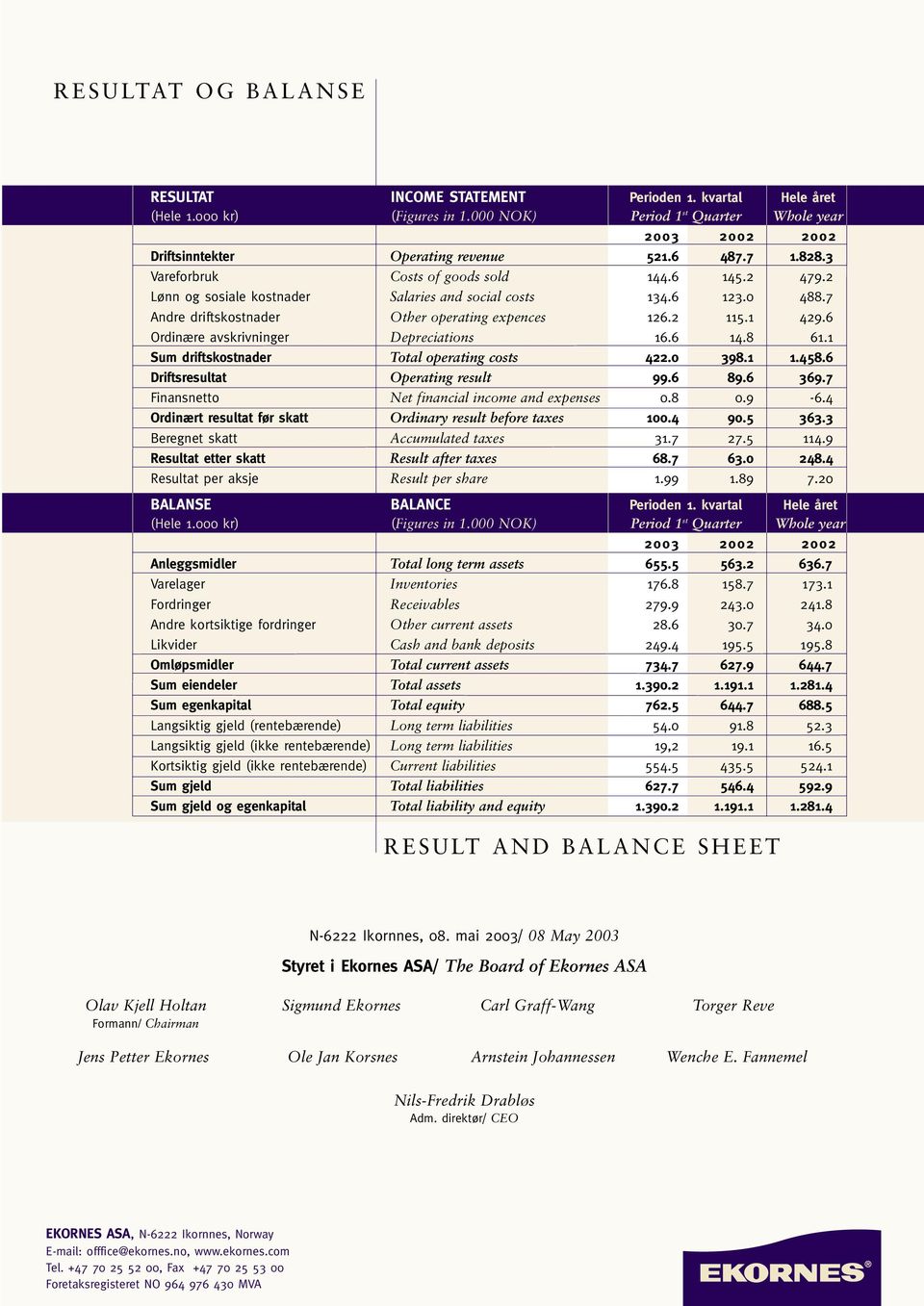 6 Ordinære avskrivninger Depreciations 16.6 14.8 61.1 Sum driftskostnader Total operating costs 422.0 398.1 1.458.6 Driftsresultat Operating result 99.6 89.6 369.