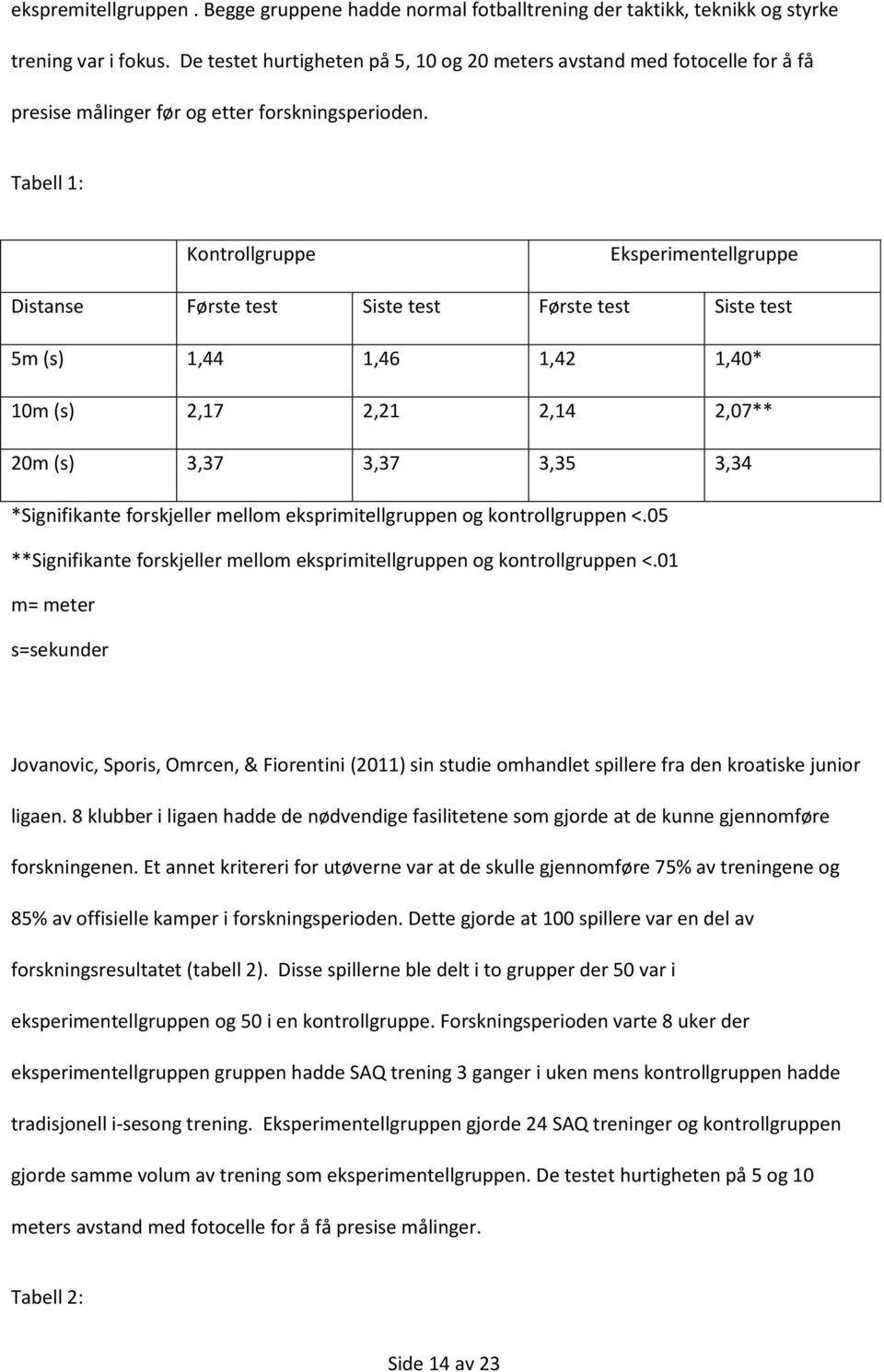 Tabell 1: Kontrollgruppe Eksperimentellgruppe Distanse Første test Siste test Første test Siste test 5m (s) 1,44 1,46 1,42 1,40* 10m (s) 2,17 2,21 2,14 2,07** 20m (s) 3,37 3,37 3,35 3,34