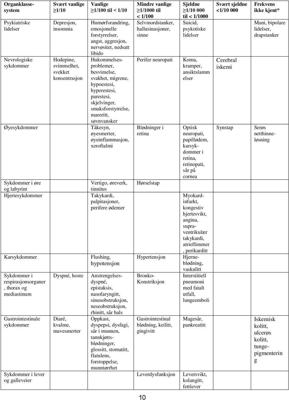 til < 1/10 Humørforandring, emosjonelle forstyrrelser, angst, aggresjon, nervøsitet, nedsatt libido Hukommelsesproblemer, besvimelse, svakhet, migrene, hypoestesi, hyperestesi, parestesi,