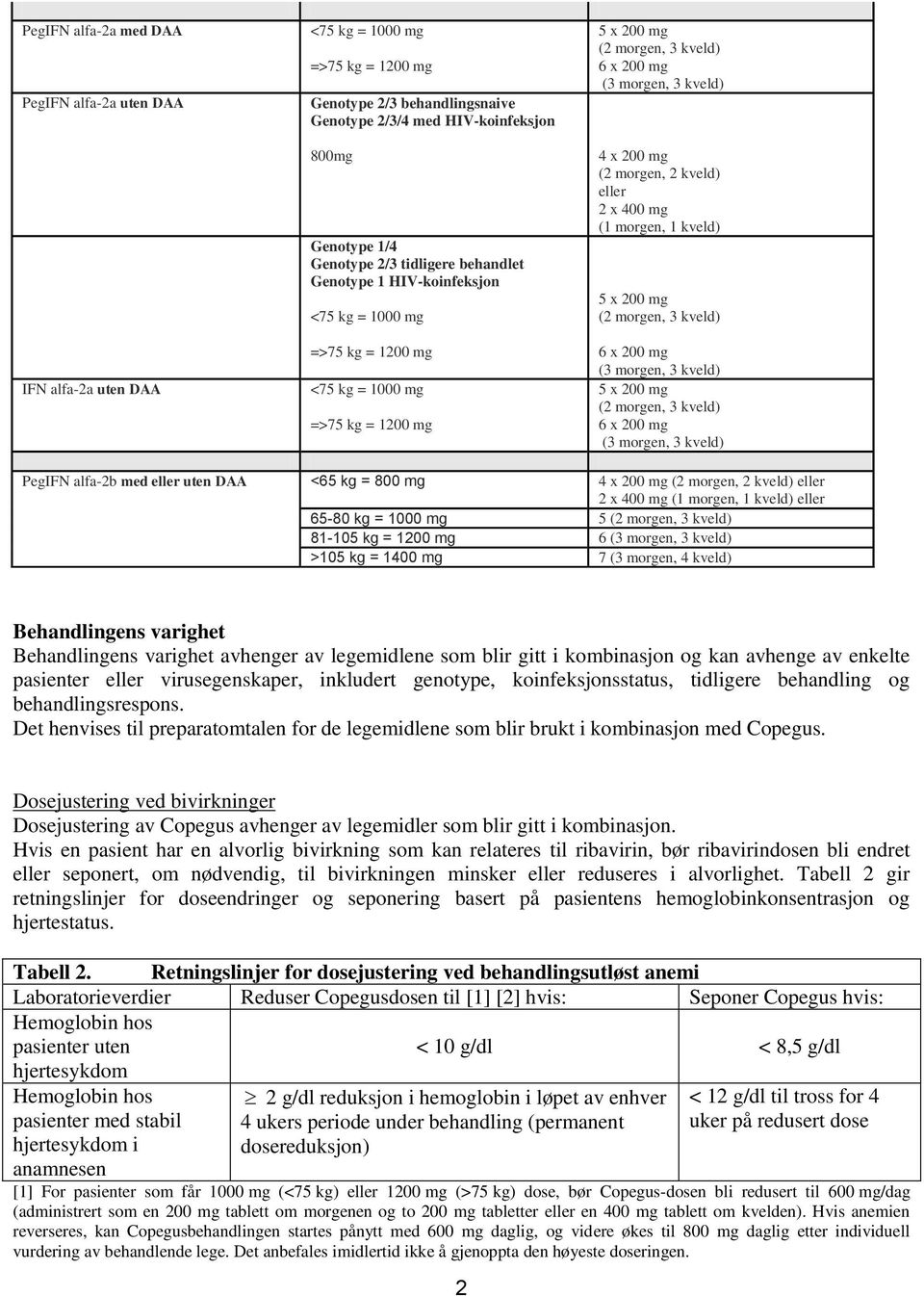 morgen, 2 kveld) eller 2 x 400 mg (1 morgen, 1 kveld) 5 x 200 mg (2 morgen, 3 kveld) 6 x 200 mg (3 morgen, 3 kveld) 5 x 200 mg (2 morgen, 3 kveld) 6 x 200 mg (3 morgen, 3 kveld) PegIFN alfa-2b med