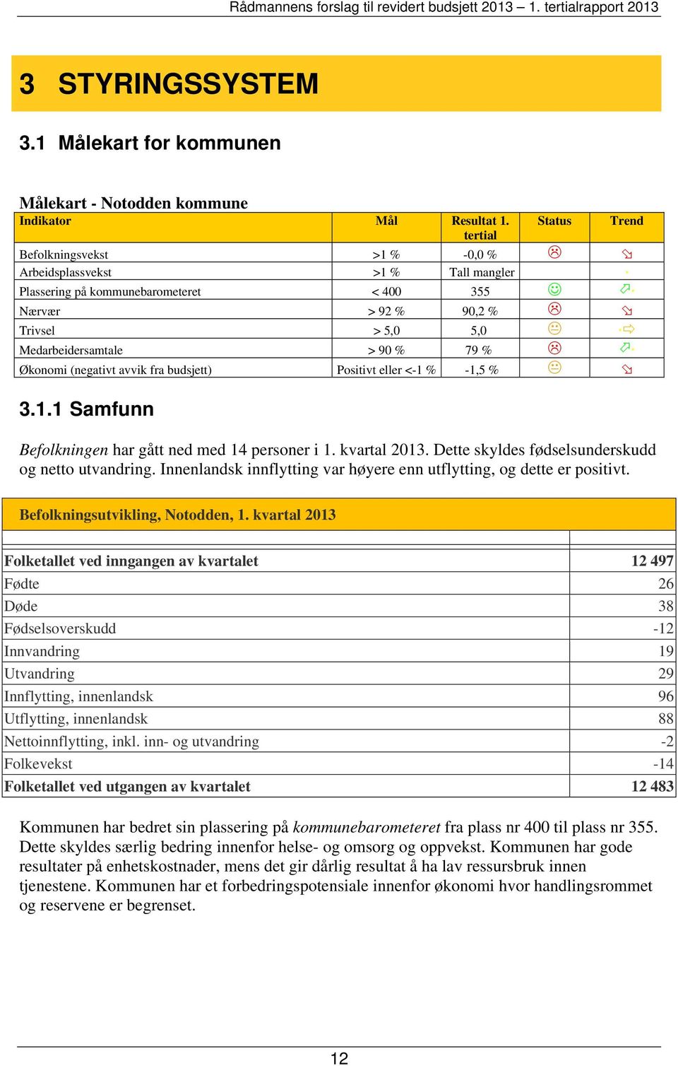 Økonomi (negativt avvik fra budsjett) Positivt eller <-1 % -1,5 % 3.1.1 Samfunn Trend Befolkningen har gått ned med 14 personer i 1. kvartal 2013. Dette skyldes fødselsunderskudd og netto utvandring.