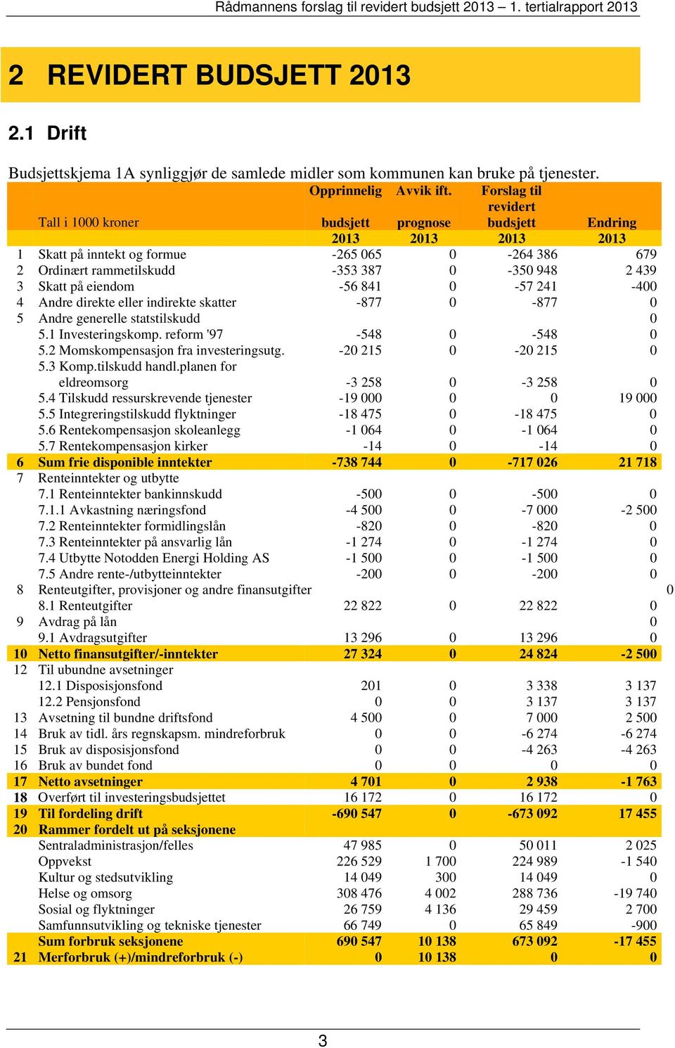 Skatt på eiendom -56 841 0-57 241-400 4 Andre direkte eller indirekte skatter -877 0-877 0 5 Andre generelle statstilskudd 0 5.1 Investeringskomp. reform '97-548 0-548 0 5.