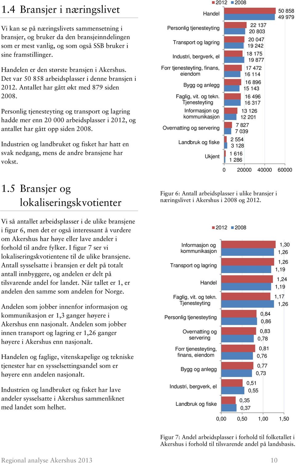 Personlig tjenesteyting og transport og lagring hadde mer enn 20 000 arbeidsplasser i, og antallet har gått opp siden.