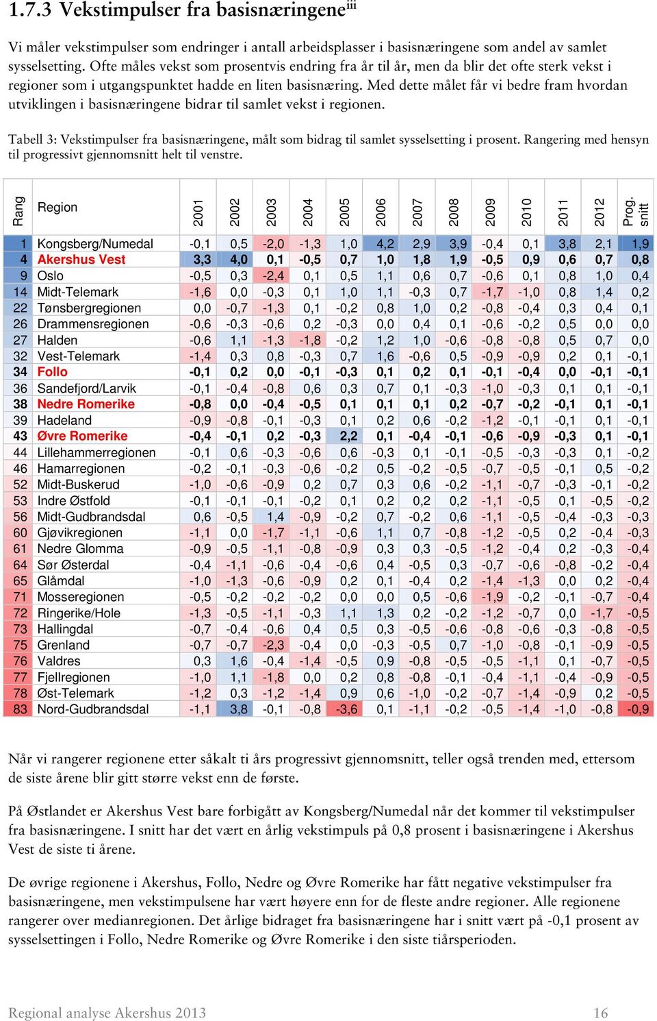 Med dette målet får vi bedre fram hvordan utviklingen i basisnæringene bidrar til samlet vekst i regionen.