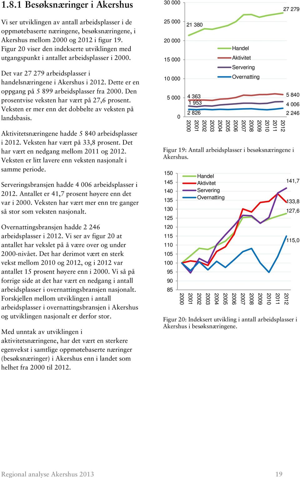 Dette er en oppgang på 5 899 arbeidsplasser fra 2000. Den prosentvise veksten har vært på 27,6 prosent. Veksten er mer enn det dobbelte av veksten på landsbasis.