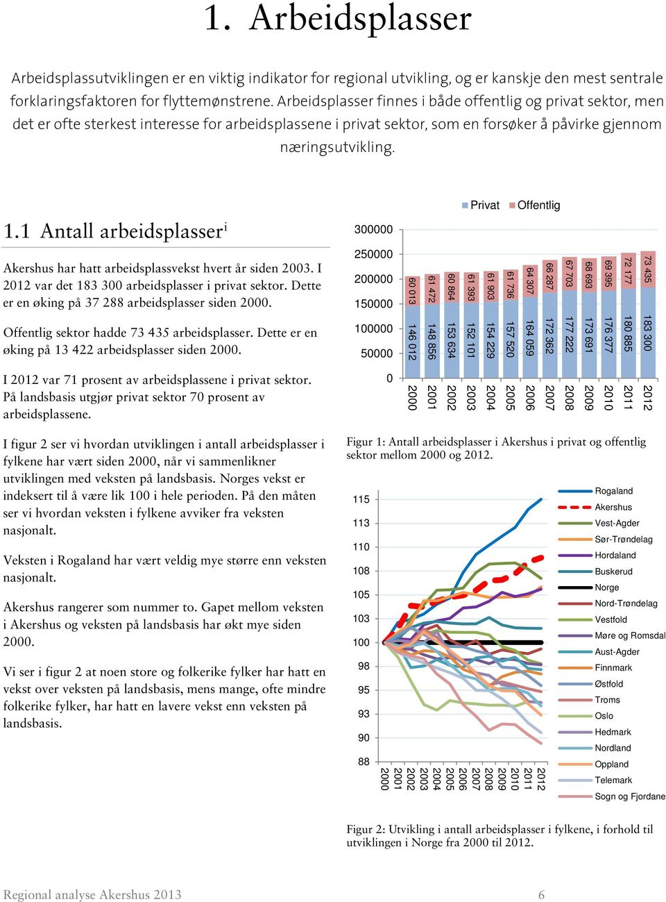 1 Antall arbeidsplasser i 300000 Akershus har hatt arbeidsplassvekst hvert år siden. I var det 183 300 arbeidsplasser i privat sektor. Dette er en øking på 37 288 arbeidsplasser siden 2000.