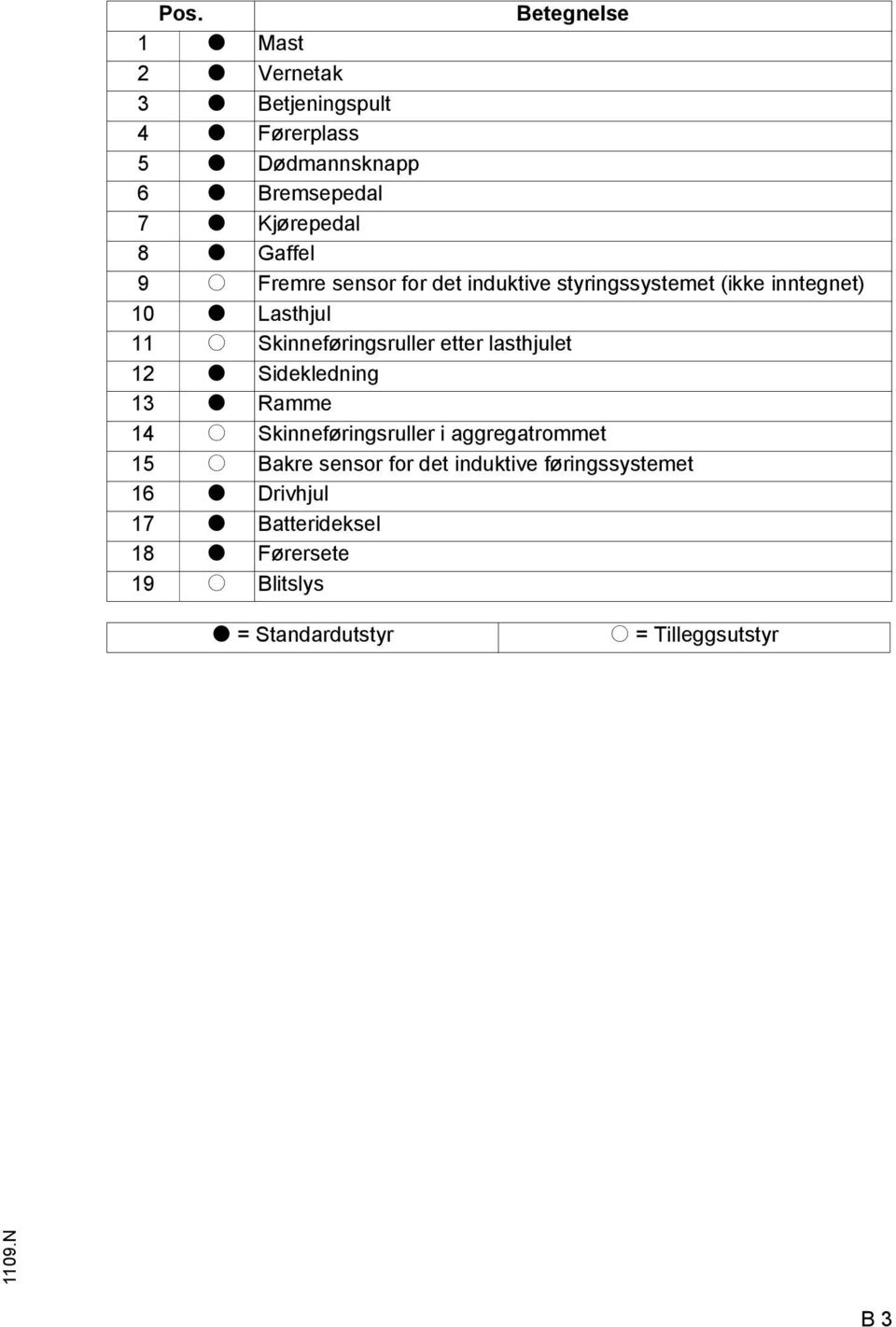 etter lasthjulet 12 t Sidekledning 13 t Ramme 14 o Skinneføringsruller i aggregatrommet 15 o Bakre sensor for det