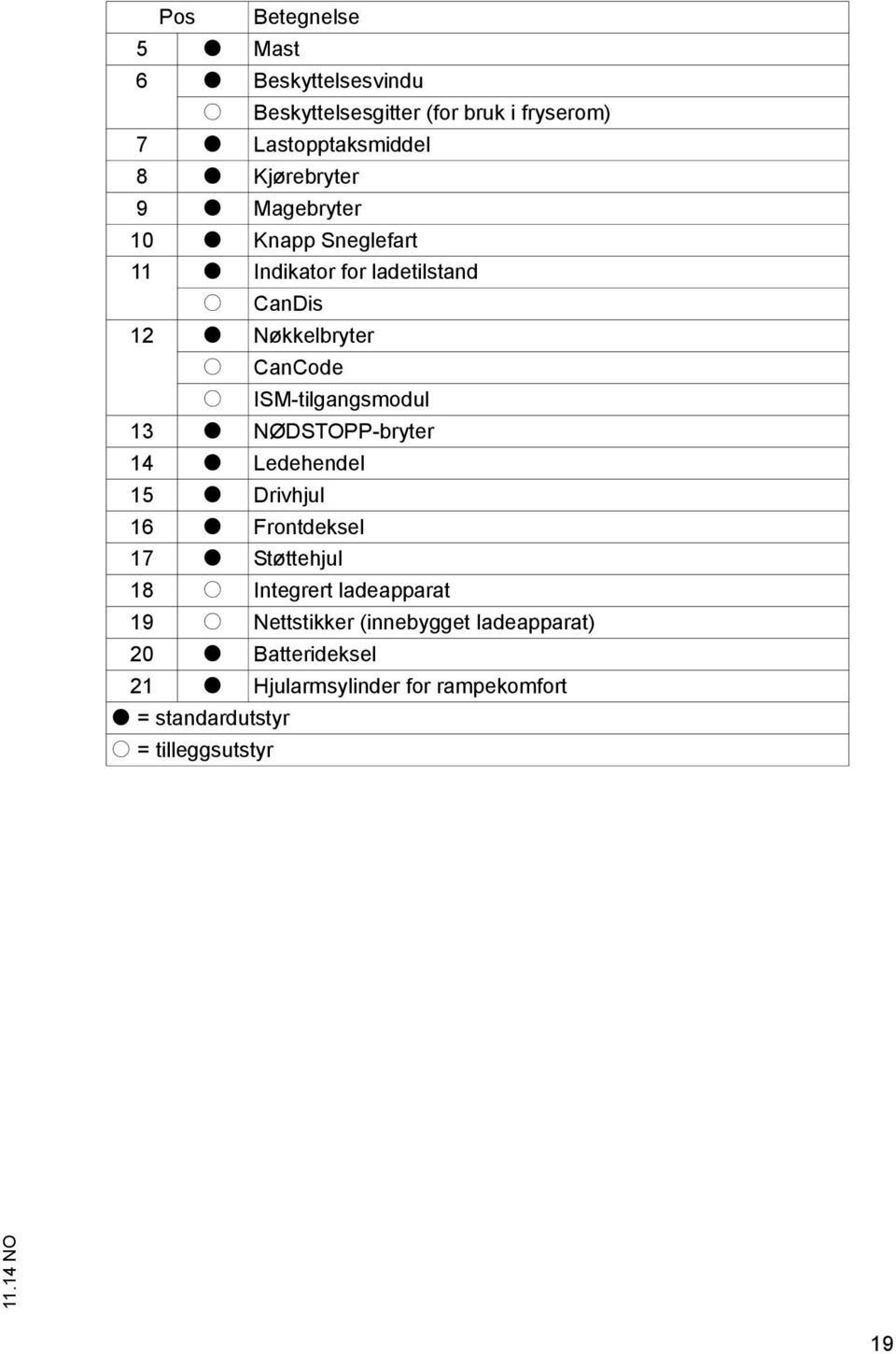 ISM-tilgangsmodul 13 t NØDSTOPP-bryter 14 t Ledehendel 15 t Drivhjul 16 t Frontdeksel 17 t Støttehjul 18 o Integrert