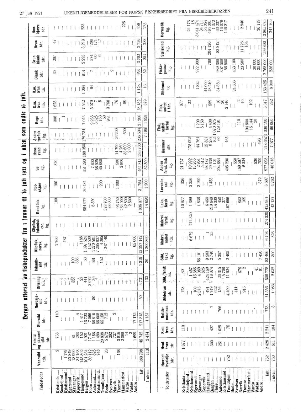 .. Ialt I uken I To1dsteder norgts utførsdav fiskt"roduktr fra 1 januar til 16 Juli 1921 og Fetsild Vaarsild og skaaret Nordsjø Islands Storsild Klipfisk, sild Brisling sild sild norsk tdr'::,,',.