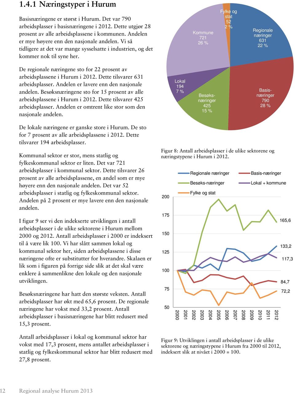 Kommune 721 26 % Fylke og stat 52 2 % Regionale næringer 631 22 % De regionale næringene sto for 22 prosent av arbeidsplassene i Hurum i. Dette tilsvarer 631 arbeidsplasser.