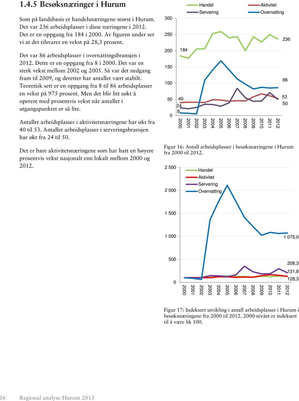 Så var det nedgang fram til, og deretter har antallet vært stabilt. Teoretisk sett er en oppgang fra 8 til 86 arbeidsplasser en vekst på 975 prosent.