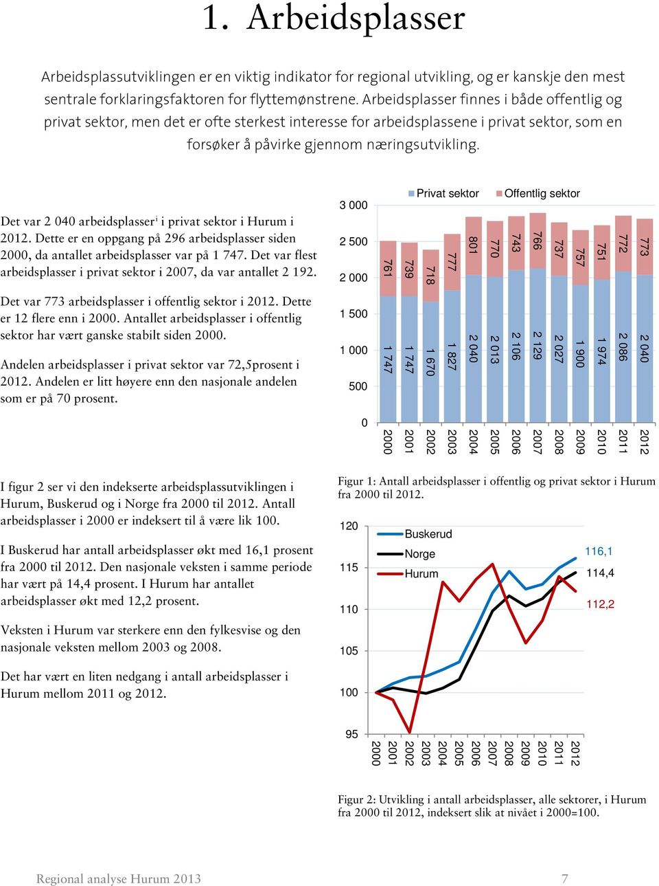 Det var 2 040 arbeidsplasser i i privat sektor i Hurum i. Dette er en oppgang på 296 arbeidsplasser siden 2000, da antallet arbeidsplasser var på 1 747.