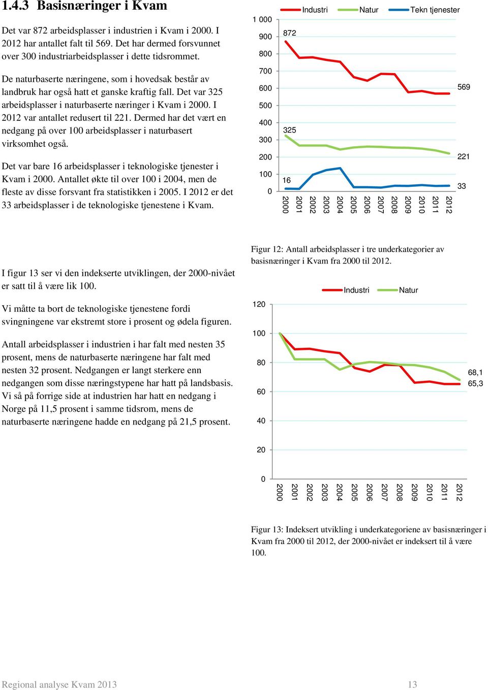 Dermed har det vært en nedgang på over 100 arbeidsplasser i naturbasert virksomhet også. Det var bare 16 arbeidsplasser i teknologiske tjenester i Kvam i 2000.