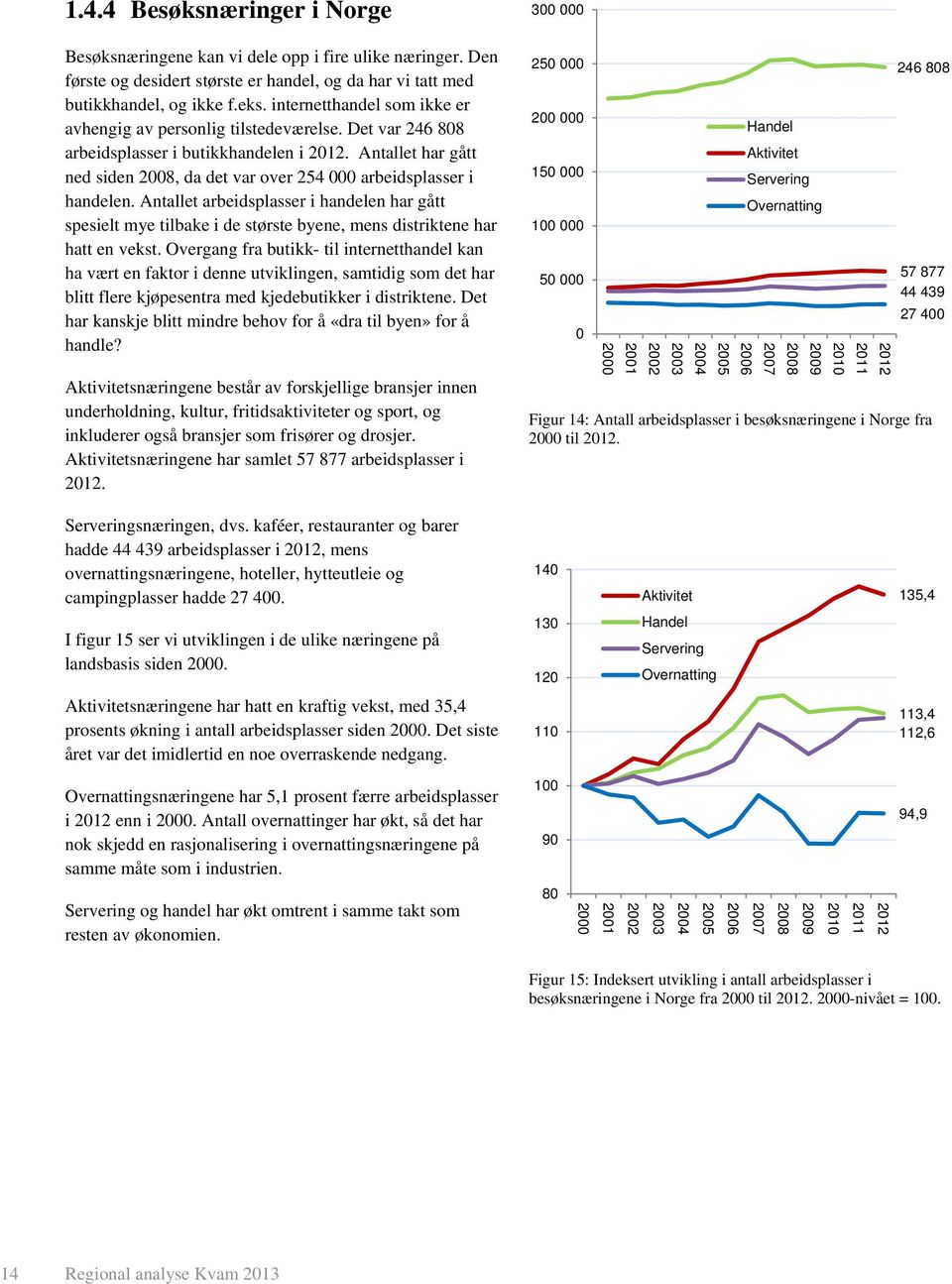 Antallet har gått ned siden 2008, da det var over 254 000 arbeidsplasser i handelen.