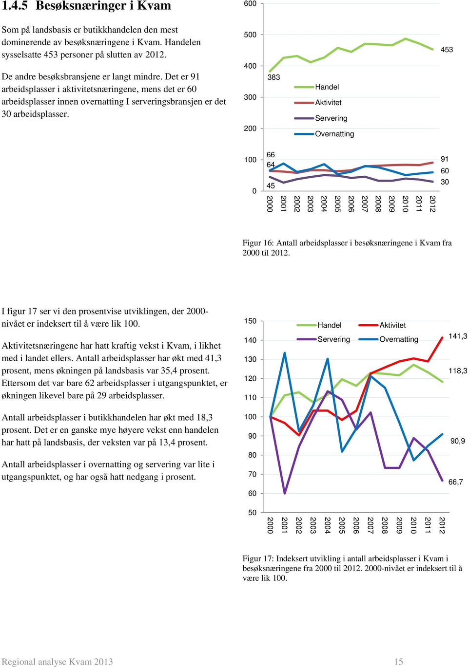 500 400 300 200 383 Handel Aktivitet Servering Overnatting 453 100 0 66 64 45 91 60 30 2011 2009 2008 2006 2005 2003 2002 2001 2000 Figur 16: Antall arbeidsplasser i besøksnæringene i Kvam fra 2000