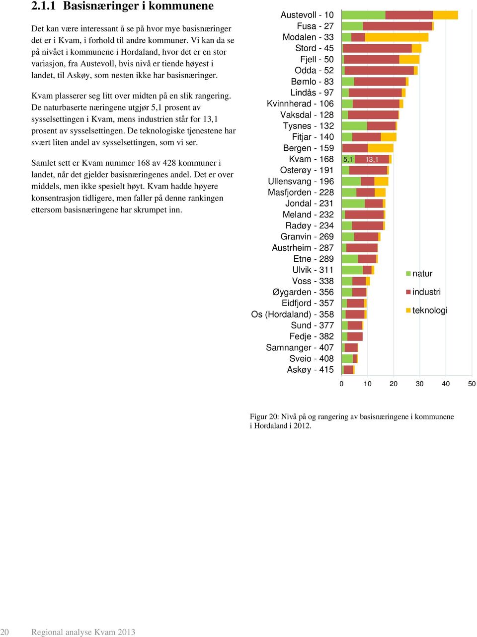 Kvam plasserer seg litt over midten på en slik rangering. De naturbaserte næringene utgjør 5,1 prosent av sysselsettingen i Kvam, mens industrien står for 13,1 prosent av sysselsettingen.