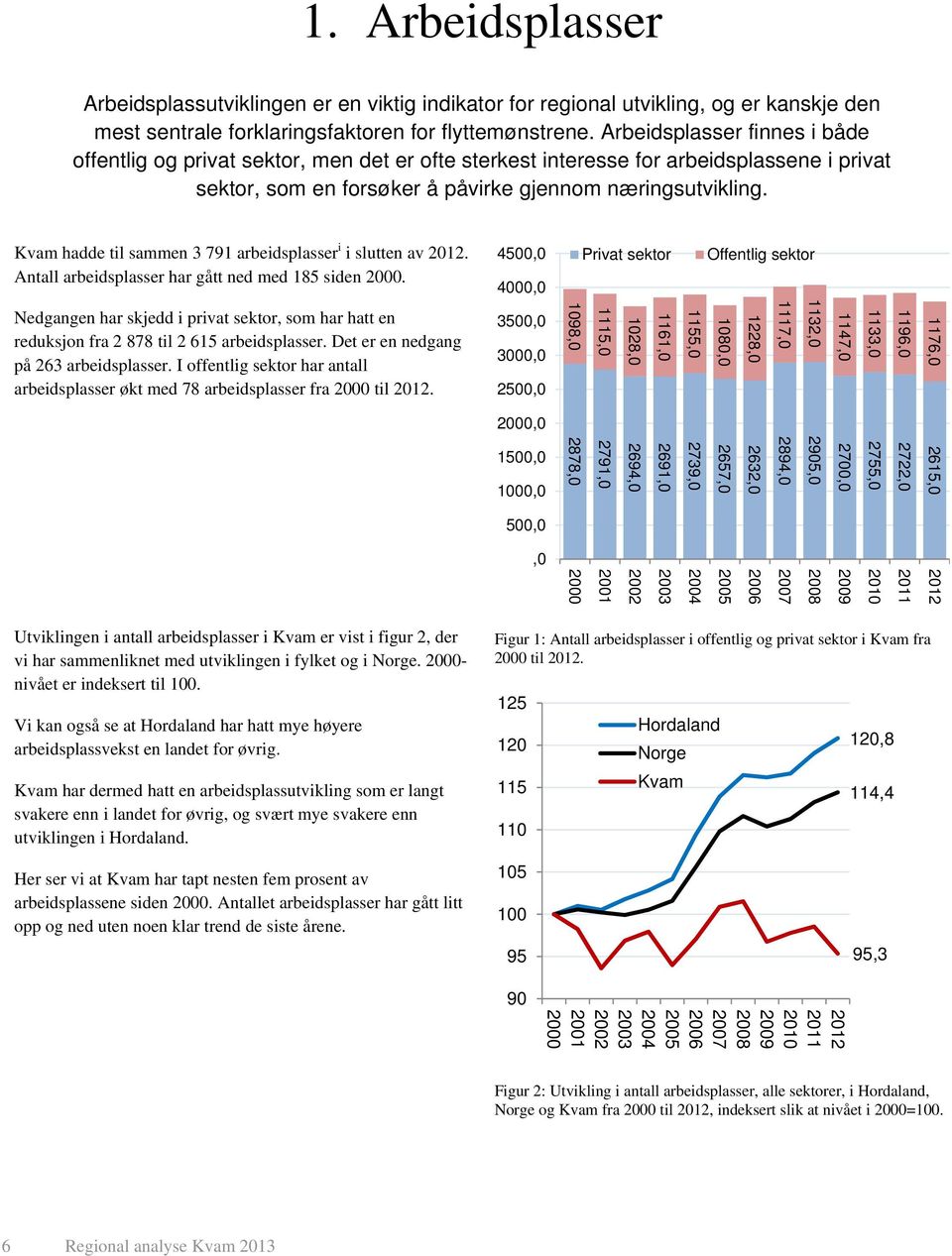 Kvam hadde til sammen 3 791 arbeidsplasser i i slutten av. Antall arbeidsplasser har gått ned med 185 siden 2000.