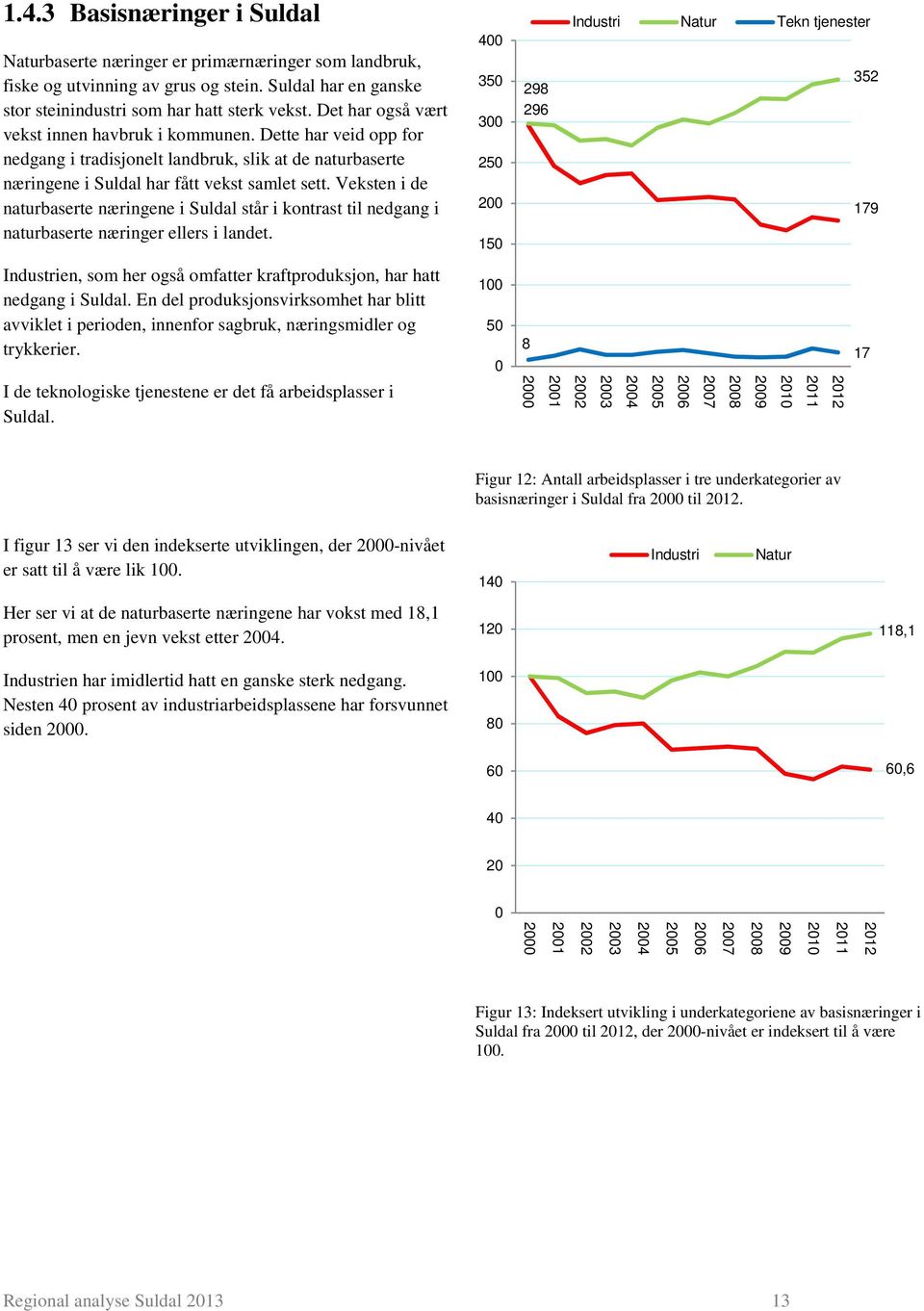 Veksten i de naturbaserte næringene i Suldal står i kontrast til nedgang i naturbaserte næringer ellers i landet. Industrien, som her også omfatter kraftproduksjon, har hatt nedgang i Suldal.