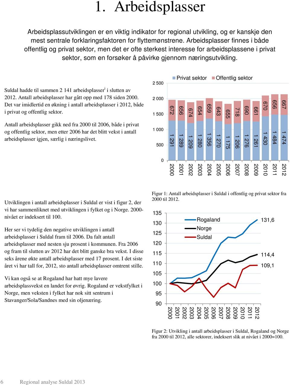 Suldal hadde til sammen 2 141 arbeidsplasser i i slutten av. Antall arbeidsplasser har gått opp med 178 siden 2000.