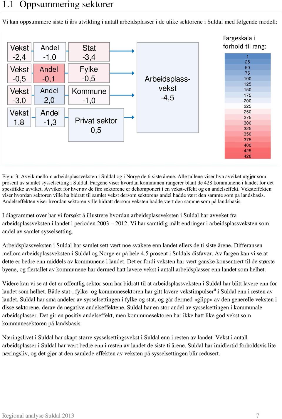 400 425 428 Figur 3: Avvik mellom arbeidsplassveksten i Suldal og i Norge de ti siste årene. Alle tallene viser hva avviket utgjør som prosent av samlet sysselsetting i Suldal.