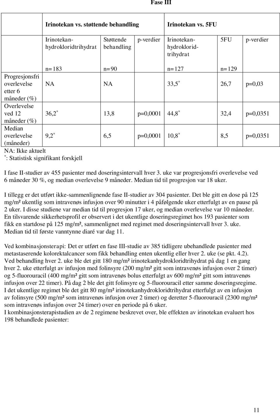 måneder (%) Overlevelse ved 12 36,2 * 13,8 p=0,0001 44,8 * 32,4 p=0,0351 måneder (%) Median overlevelse 9,2 * 6,5 p=0,0001 10,8 * 8,5 p=0,0351 (måneder) NA: Ikke aktuelt * : Statistisk signifikant