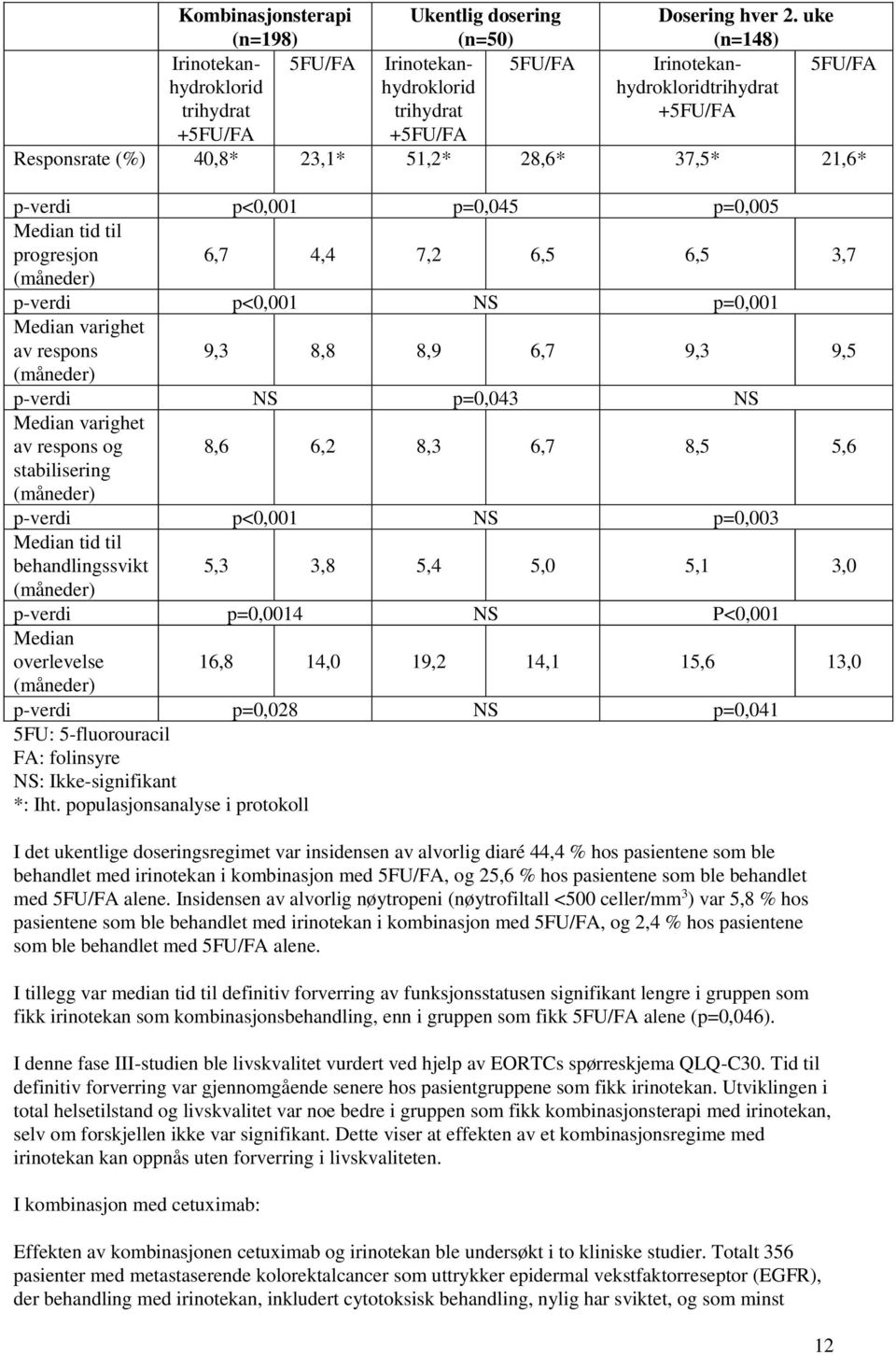 21,6* p-verdi p<0,001 p=0,045 p=0,005 Median tid til progresjon 6,7 4,4 7,2 6,5 6,5 3,7 (måneder) p-verdi p<0,001 NS p=0,001 Median varighet av respons 9,3 8,8 8,9 6,7 9,3 9,5 (måneder) p-verdi NS