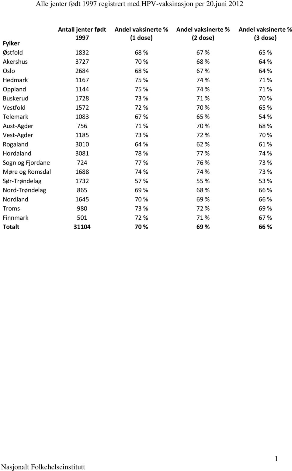 71 % 70 % 68 % Vest-Agder 1185 73 % 72 % 70 % Rogaland 3010 64 % 62 % 61 % Hordaland 3081 78 % 77 % 74 % Sogn og Fjordane 724 77 % 76 % 73 % Møre og Romsdal 1688 74 % 74 % 73 %