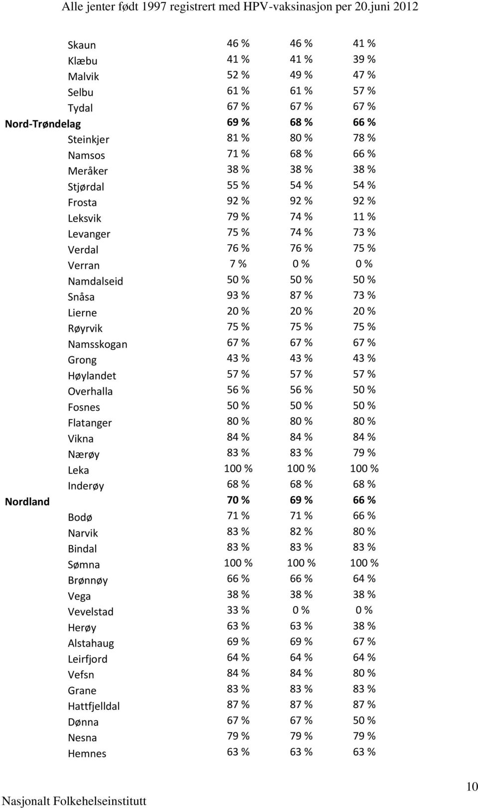 20 % 20 % Røyrvik 75 % 75 % 75 % Namsskogan 67 % 67 % 67 % Grong 43 % 43 % 43 % Høylandet 57 % 57 % 57 % Overhalla 56 % 56 % 50 % Fosnes 50 % 50 % 50 % Flatanger 80 % 80 % 80 % Vikna 84 % 84 % 84 %