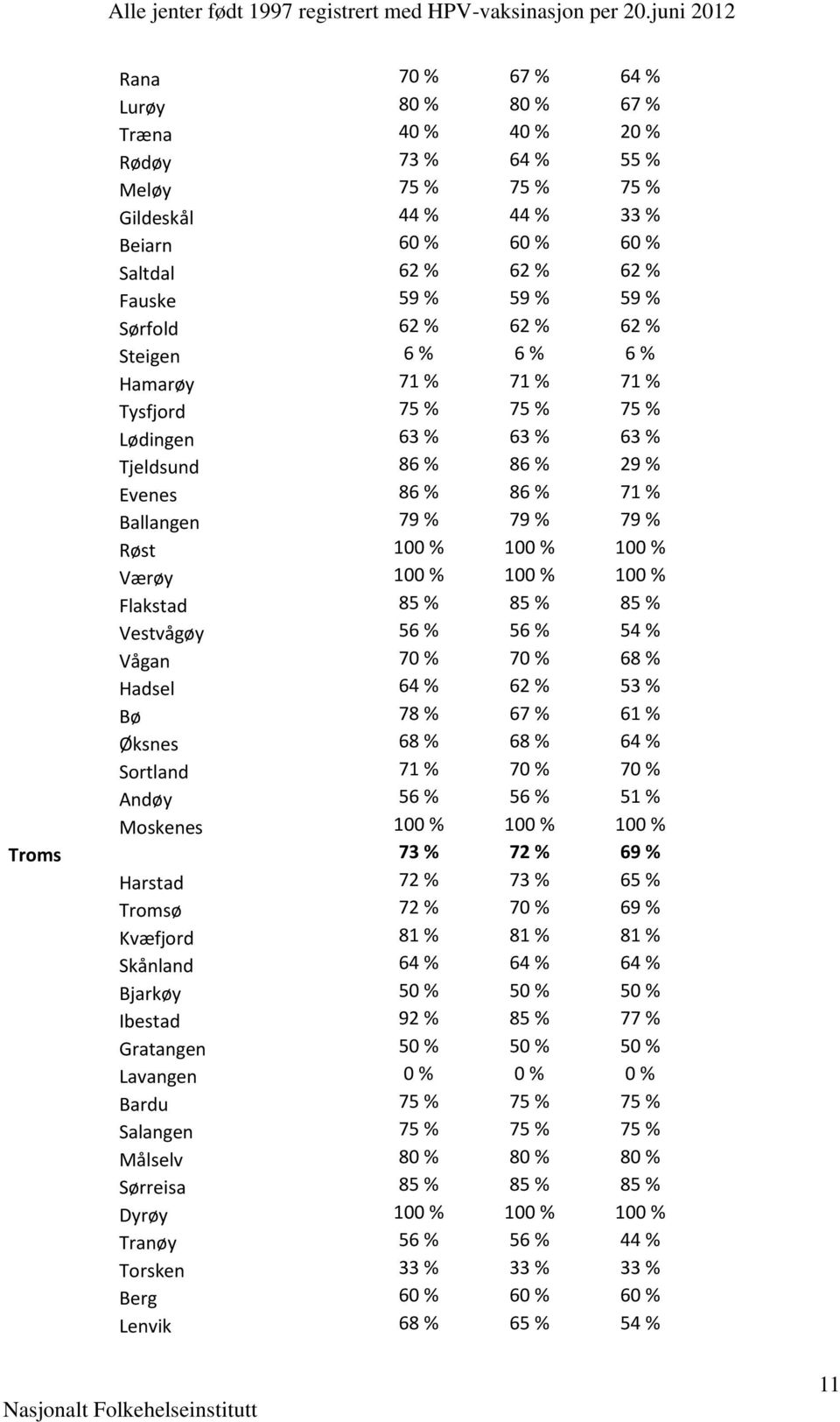 100 % 100 % Værøy 100 % 100 % 100 % Flakstad 85 % 85 % 85 % Vestvågøy 56 % 56 % 54 % Vågan 70 % 70 % 68 % Hadsel 64 % 62 % 53 % Bø 78 % 67 % 61 % Øksnes 68 % 68 % 64 % Sortland 71 % 70 % 70 % Andøy