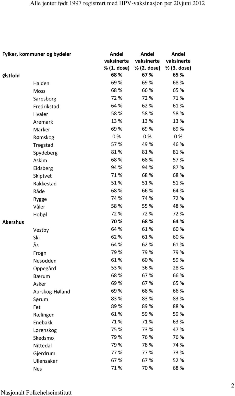 % 0 % 0 % Trøgstad 57 % 49 % 46 % Spydeberg 81 % 81 % 81 % Askim 68 % 68 % 57 % Eidsberg 94 % 94 % 87 % Skiptvet 71 % 68 % 68 % Rakkestad 51 % 51 % 51 % Råde 68 % 66 % 64 % Rygge 74 % 74 % 72 % Våler