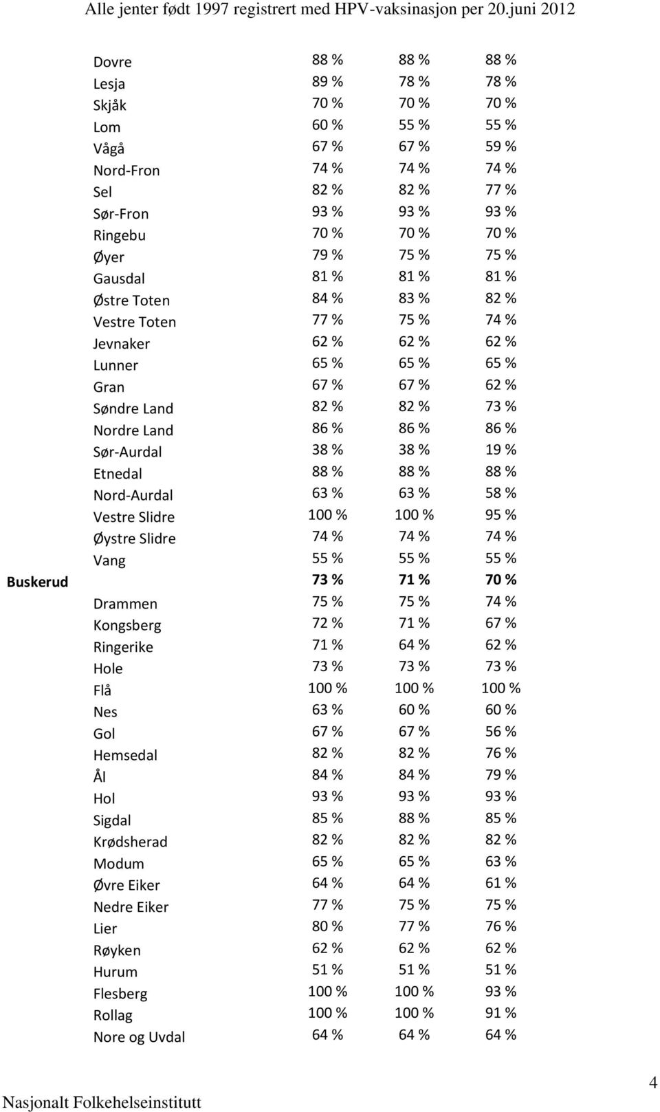 86 % 86 % 86 % Sør-Aurdal 38 % 38 % 19 % Etnedal 88 % 88 % 88 % Nord-Aurdal 63 % 63 % 58 % Vestre Slidre 100 % 100 % 95 % Øystre Slidre 74 % 74 % 74 % Vang 55 % 55 % 55 % Buskerud 73 % 71 % 70 %