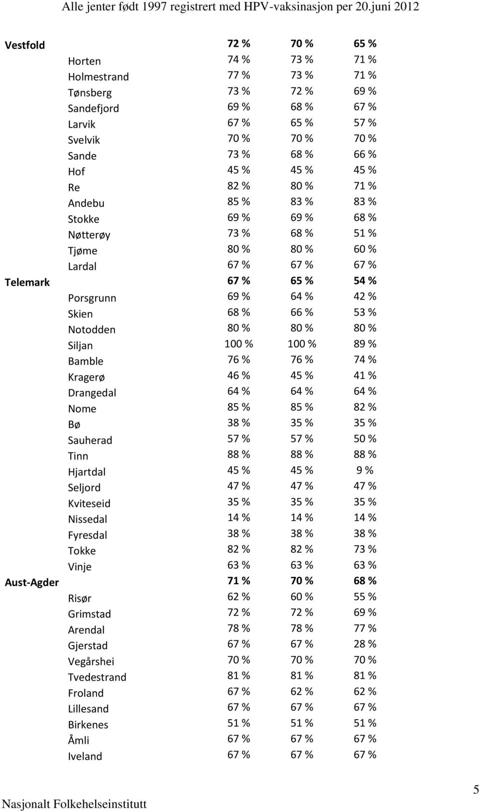 66 % 53 % Notodden 80 % 80 % 80 % Siljan 100 % 100 % 89 % Bamble 76 % 76 % 74 % Kragerø 46 % 45 % 41 % Drangedal 64 % 64 % 64 % Nome 85 % 85 % 82 % Bø 38 % 35 % 35 % Sauherad 57 % 57 % 50 % Tinn 88 %