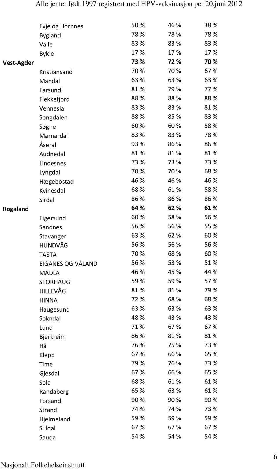 Lyngdal 70 % 70 % 68 % Hægebostad 46 % 46 % 46 % Kvinesdal 68 % 61 % 58 % Sirdal 86 % 86 % 86 % Rogaland 64 % 62 % 61 % Eigersund 60 % 58 % 56 % Sandnes 56 % 56 % 55 % Stavanger 63 % 62 % 60 %