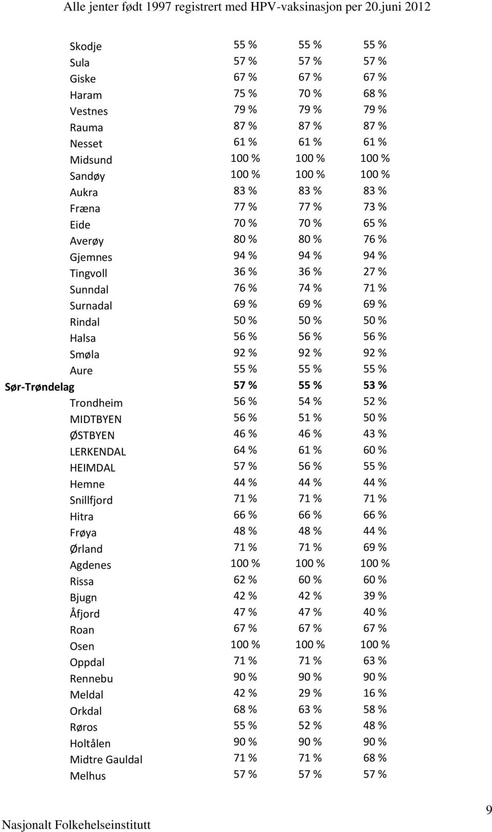 % Halsa 56 % 56 % 56 % Smøla 92 % 92 % 92 % Aure 55 % 55 % 55 % Sør-Trøndelag 57 % 55 % 53 % Trondheim 56 % 54 % 52 % MIDTBYEN 56 % 51 % 50 % ØSTBYEN 46 % 46 % 43 % LERKENDAL 64 % 61 % 60 % HEIMDAL