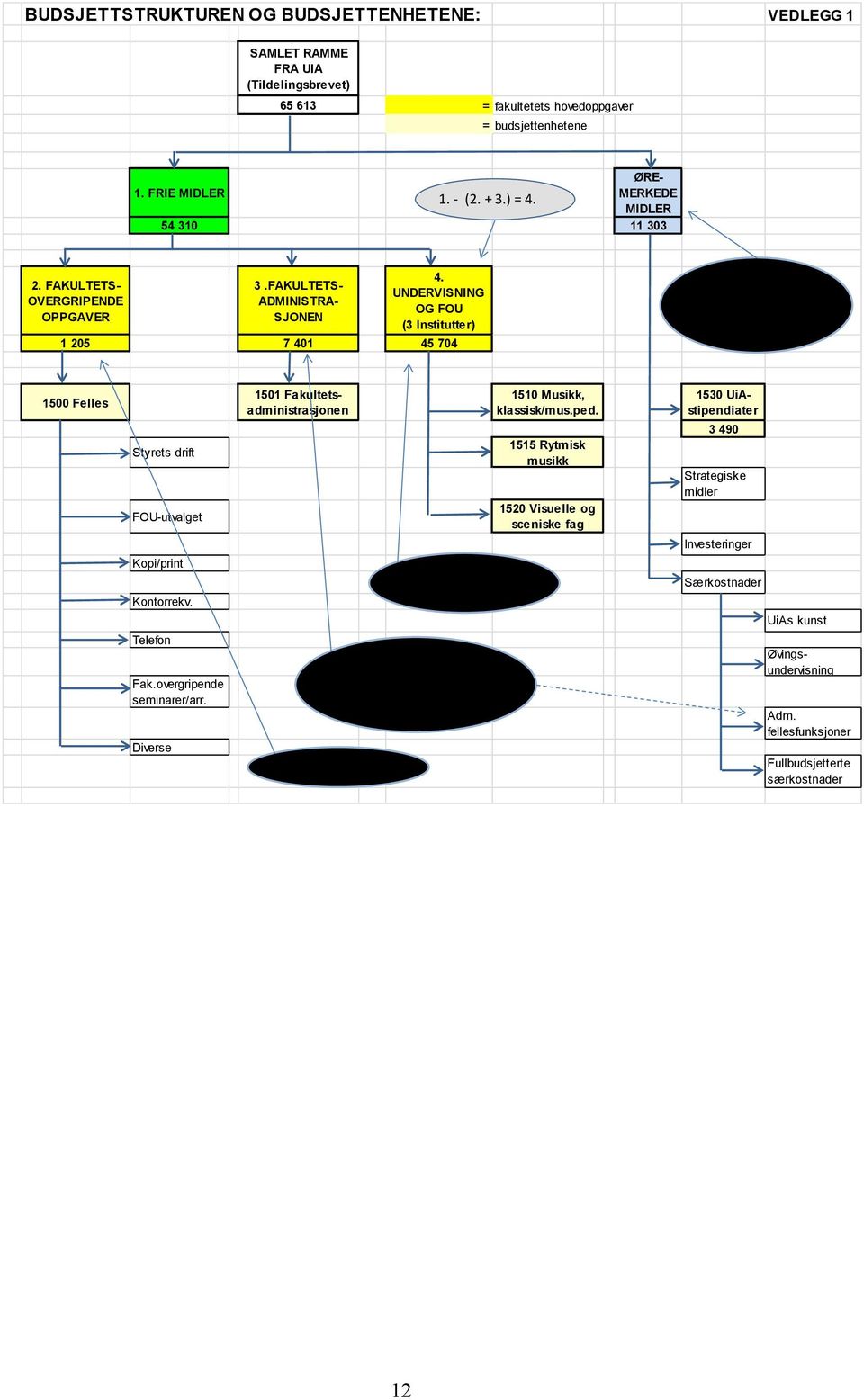 UNDERVISNING OG FOU (3 Institutter) 1 205 7 401 45 704 Budsjetteres i samsvar med føringene i tildelingsbrevet 1500 Felles Styrets drift FOU-utvalget Kopi/print Kontorrekv. Telefon Fak.