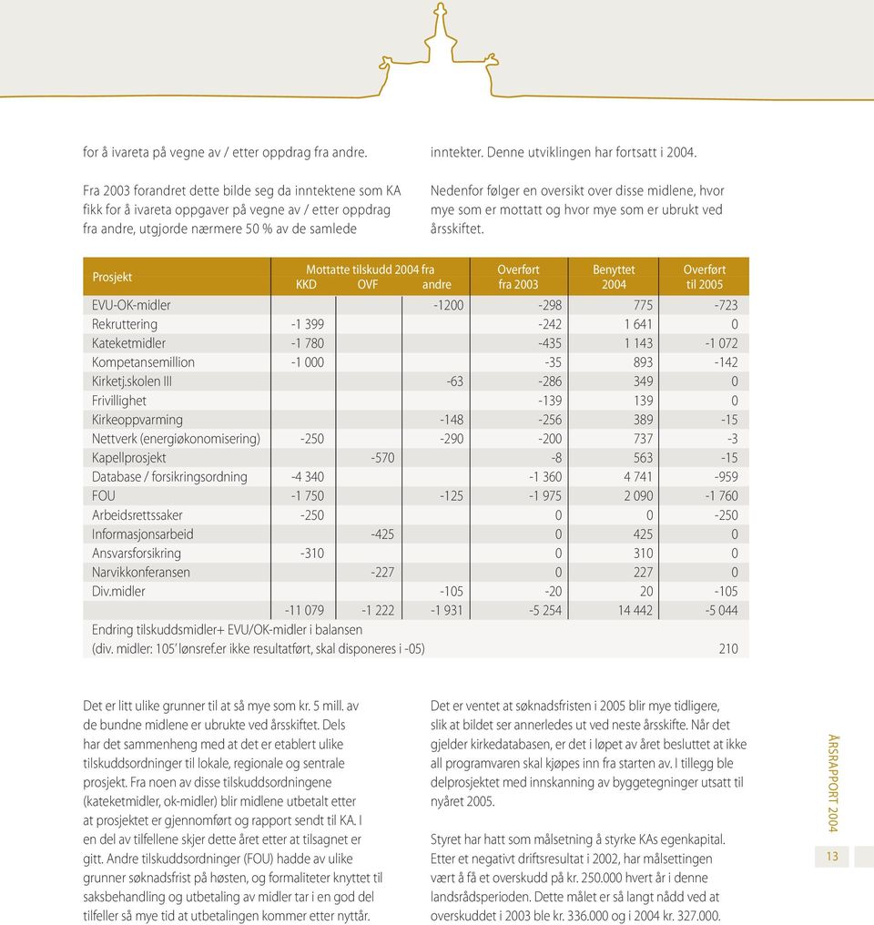 Denne utviklingen har fortsatt i 2004. Nedenfor følger en oversikt over disse midlene, hvor mye som er mottatt og hvor mye som er ubrukt ved årsskiftet.