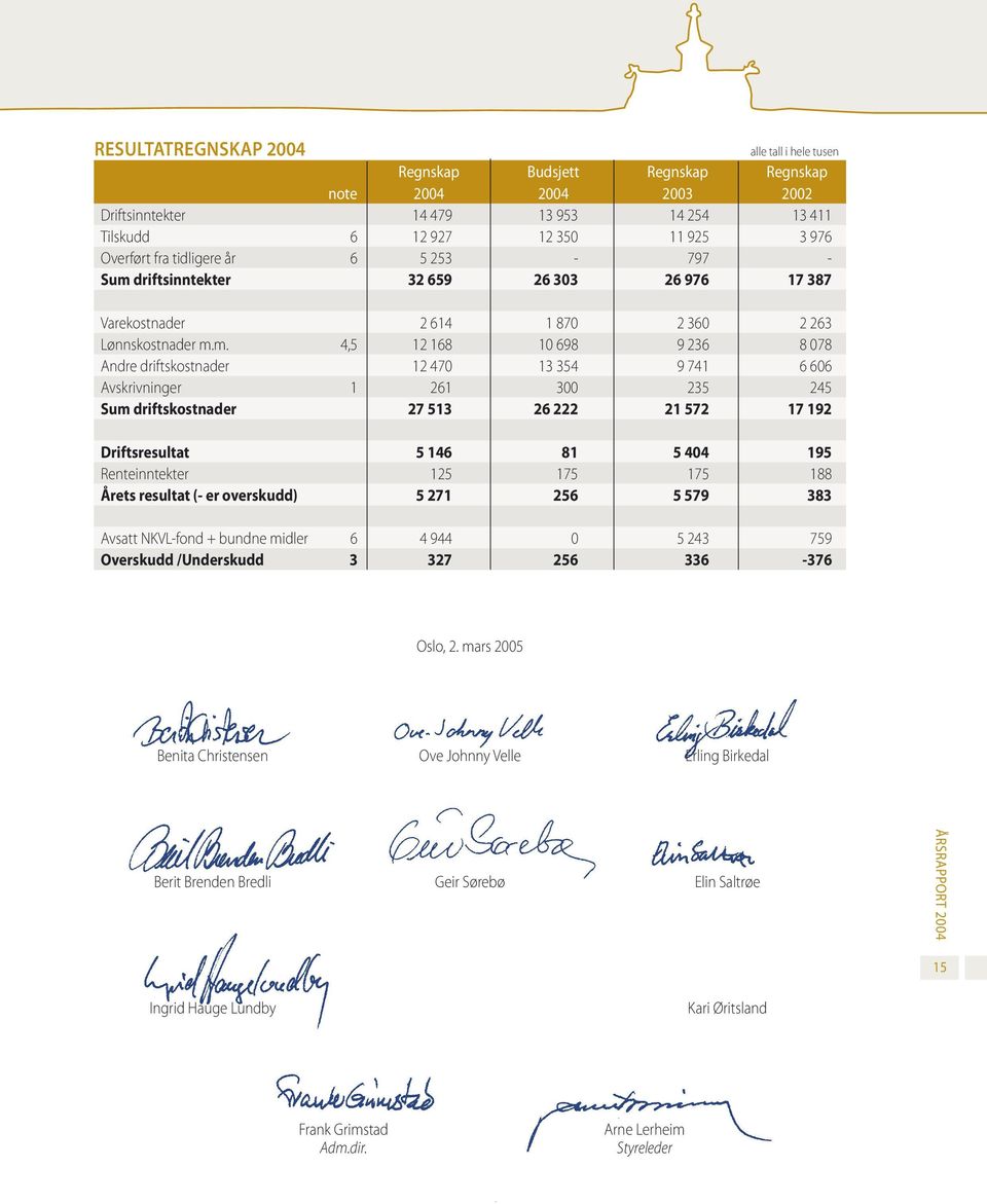 driftsinntekter 32 659 26 303 26 976 17 387 Varekostnader 2 614 1 870 2 360 2 263 Lønnskostnader m.