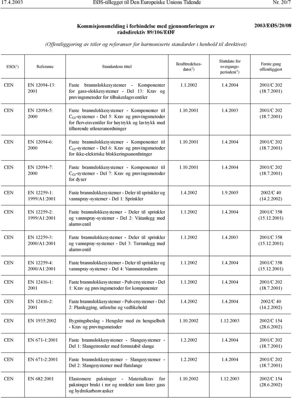 1 ) Referanse Standardens tittel Ikrafttredelsesdato( 2 ) Sluttdato for overgangsperioden( 2 ) Første gang offentliggjort CEN EN 12094-13: 2001 CEN EN 12094-5: 2000 CEN EN 12094-6: 2000 CEN EN