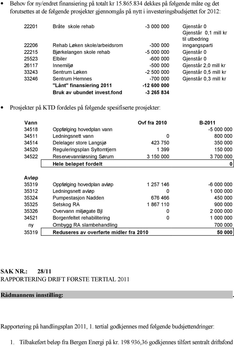 skole/arbeidsrom -300 000 Gjenstår 0,1 mill kr til utbedring inngangsparti 22215 Bjørkelangen skole rehab -5 000 000 Gjenstår 0 25523 Elbiler -600 000 Gjenstår 0 26117 Innemiljø -500 000 Gjenstår 2,0