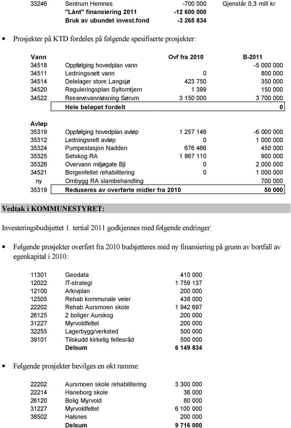 store Langsjø 423 750 350 000 34520 Reguleringsplan Syltomtjern 1 399 150 000 34522 Reservevannløsning Sørum 3 150 000 3 700 000 Hele beløpet fordelt 0 Avløp 35319 Oppfølging hovedplan avløp 1 257