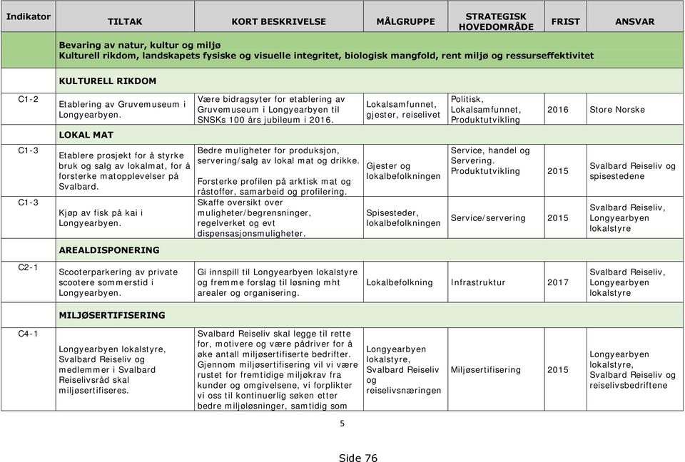 Lokalsamfunnet, gjester, reiselivet Politisk, Lokalsamfunnet, Produktutvikling 2016 Store Norske LOKAL MAT C1-3 C1-3 Etablere prosjekt for å styrke bruk og salg av lokalmat, for å forsterke